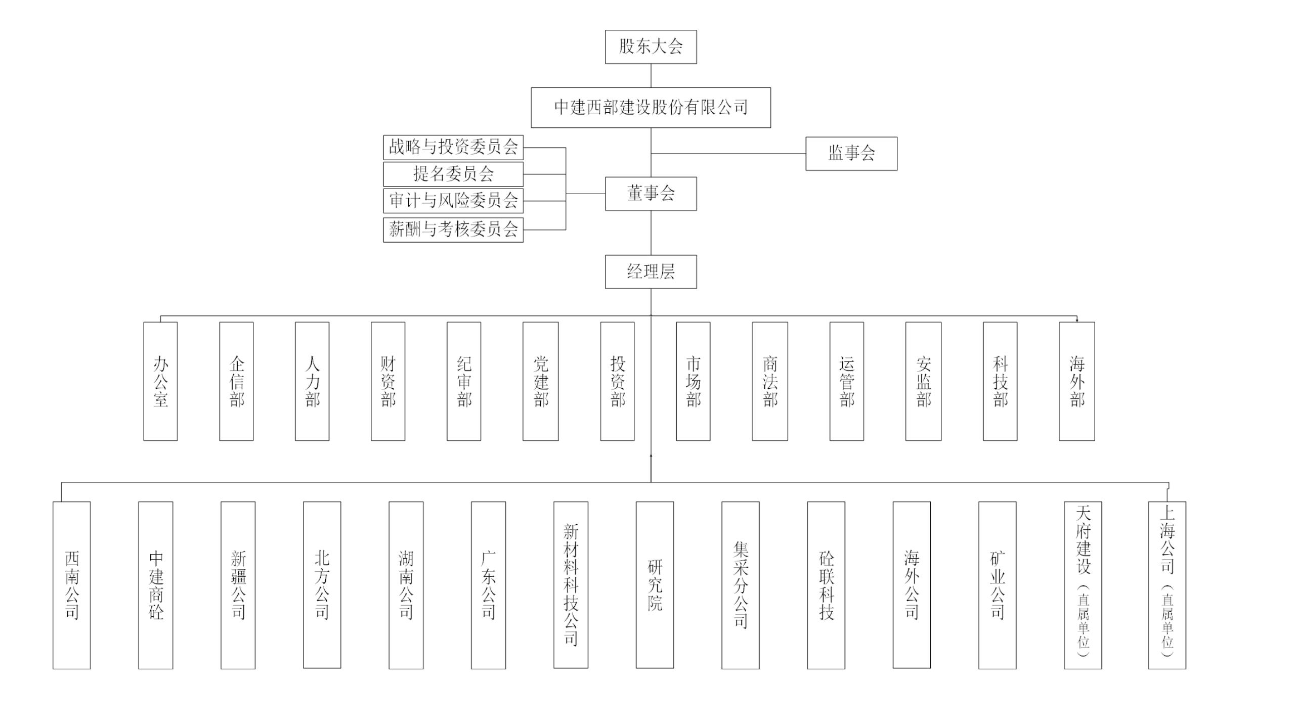 中建西部建设股份有限公司总部组织结构及部门职能线条图-20231110_01.jpg